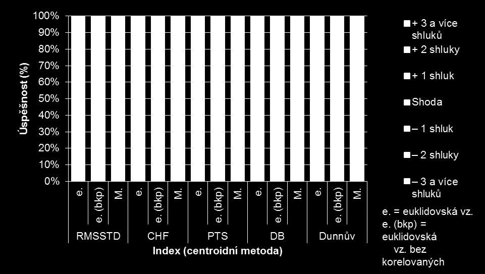 Úspěšnost koeficientů Analyzováno celkem 18 různých