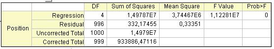 součet čtverců modelu: 332,17455 Adjustovaný koeficient
