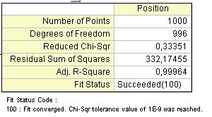 ) y = y0+a*exp(-0,5*((x-xc)/w)^2) Reziduální součet čtverců modelu: 332,17455