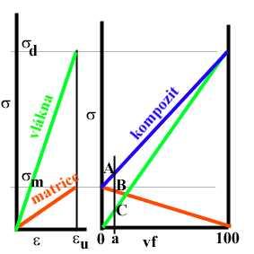 Stejné deformace při lomu Vlevo idealizované pracovní diagramy ε u deformace při lomu σ d resp σ m pevnost vláken resp matrice Vpravo mez pevnosti vláken,
