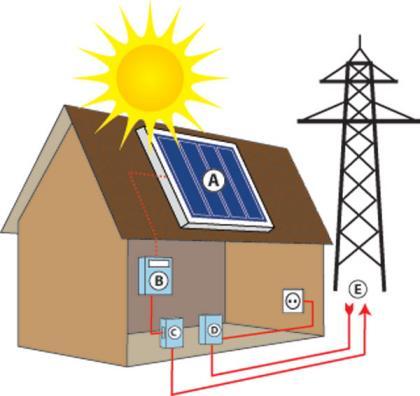 Jak zužitkovat energii z panelu (1)