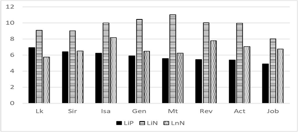 Influence of rhythmic rule results, sě Lk Sir Isa Gen Mt Rev Act Job mean sd L i P 6.94 6.41 6.23 5.91 5.58 5.45 5.4 4.9 5.9 2.6 L i N 9.1 9.02 10 10.45 11.01 10.01 9.96 8.