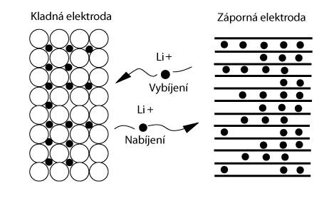 1.3.4 Lithiové akumulátory Katoda je tvořena oxidem kovu a anoda je tvořena z uhlíku s vrstevnatou strukturou.