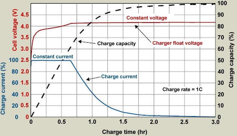 Při nabíjení se ionty intrkalují (ionty se vkládají do hostitelské mřížky) do vrstevnaté struktury uhlíkové elektrody a při vybíjení dochází k opačnému