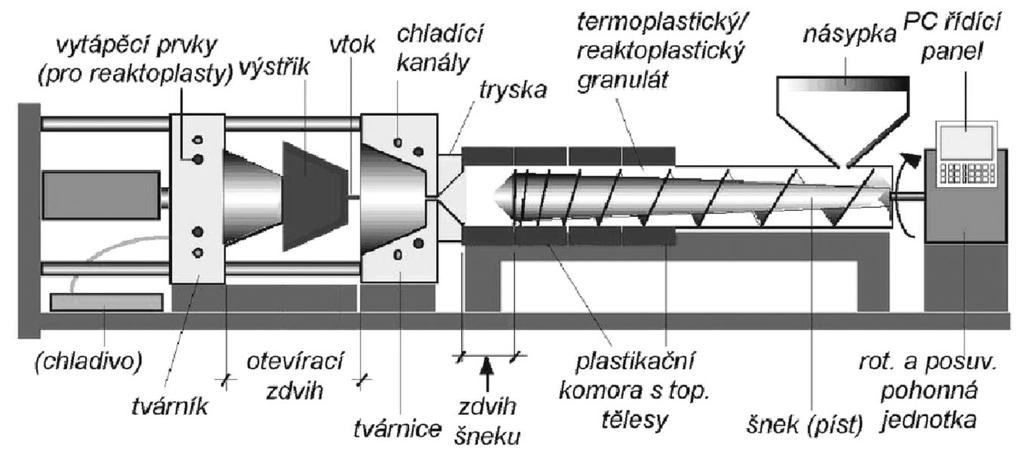 1 Charakteristika vstřikovacího stroje Existuje velký počet různých konstrukcí strojů, které se od sebe liší konstrukcí, stupněm řízení, stálostí a reprodukovatelností jednotlivých parametrů,