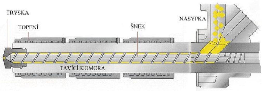 UTB ve Zlíně, Fakulta technologická 23 kde materiál taje a jako tavenina se hromadí před čelem šneku a šnek během otáčení ustupuje dozadu.