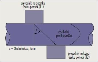 5.4 Speciální anemometry Poslední skupinou jsou speciální anemometry, kam se řadí průtokoměry ultrazvukové, rezonanční, Laser-Dopplerovy aj.