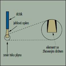 6 Termické anemometry Termické anemometry jsou konstruovány jako žhavená tělíska, která se průtokem média ochlazují [26].