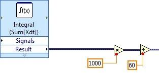 V první řadě byl signál převeden z analogového na digitální A/D převodníkem USB NIDAQ 6008 (National Instruments Corporation, Austin, Texas) a v blokovém diagramu přidán tzv. DAQ Assistant.