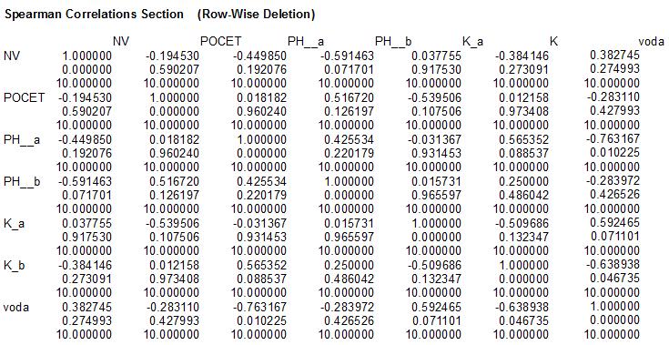 35 4.7.1. Spearman Correlations Section (Row-Wise Deletion) Tabulka 4: Spearman Correlations Section (Row-Wise Deletion) 4.7.2 DCA analýza na základě pouze druhového složení První dvě osy DCA vysvětlují cca 32% variability druhového složení vegetace s výskytem rosnatky.