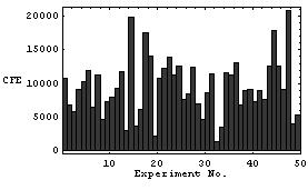 Diferenciální evoluce pokaždé našel řešení 0e"ení problému sudé-3-parity pomocí DE.