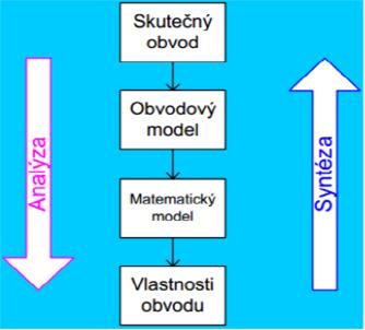 Syntéza elektronických (logických) obvodů známe vlastnosti obvodu - pravdivostní tabulku