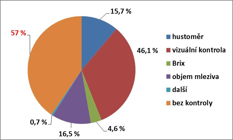 MOŽNOSTI KONTROLY KVALITY MLEZIVA kvalitu mleziva kontroluje v ČR 44,1 % chovatelů (část z nich jen nahodile) kontrola kvality mleziva v USA