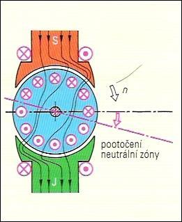 Pokud jsou kartáče v kontaktu s lamelami vinutí mimo neutrální zónu (tedy pod napětím), zkratují různá napětí mezi sousedními lamelami.