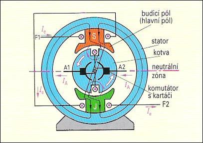 přepólování je zajištěno komutátorem. K získání rovnoměrného a velkého točivého momentu je kotva opatřená více smyčkami (vinutími), rozloženými po obvodu kotvy (rotoru). Obr.