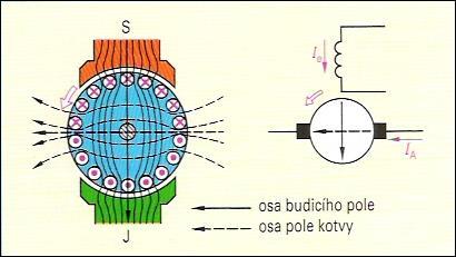 Osa magnetického pole kotvy zůstává proto stále ve stejné poloze i přes to, že se kotva otáčí (obr. 65).