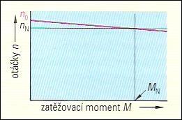 nízkých otáčkách (snížením napájecího napětí), je třeba je