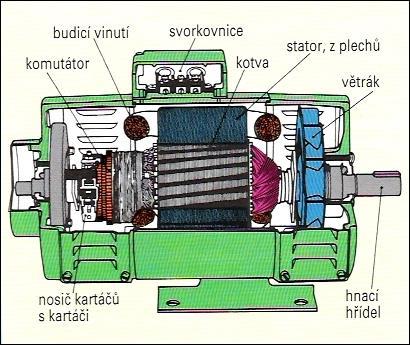 Obr. 57 Stejnosměrný generátor (dynamo) Druh