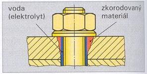 - Kontaktní koroze nastává, pokud spolu přímo sousedí dvě součásti z rozdílných materiálů a je k dispozici kapalina (jako elektrolyt).