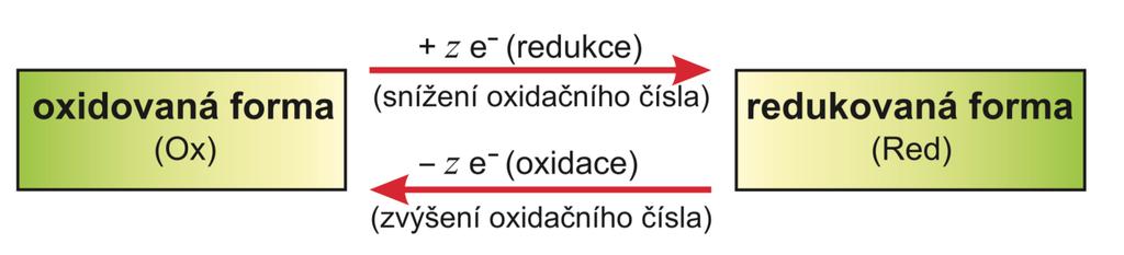 Elektrochemie Oxidačně-redukční děje oxidačně redukční (redox) děj je každá reakce, při níž dochází k převodu