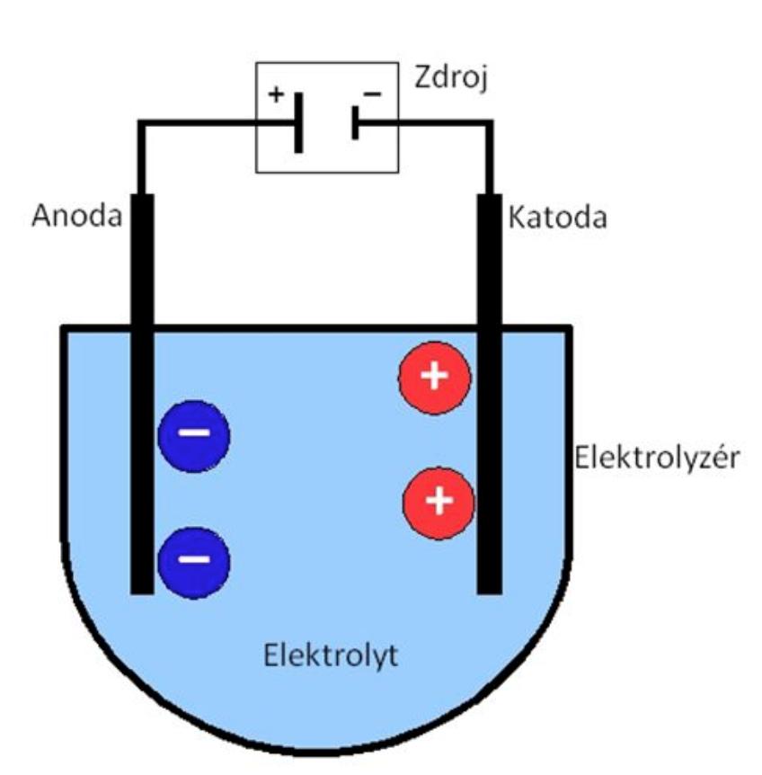 Elektrochemie Elektrody vodič I. řádu přivádějící nebo odvádějící el. náboj do nebo z vodiče II.