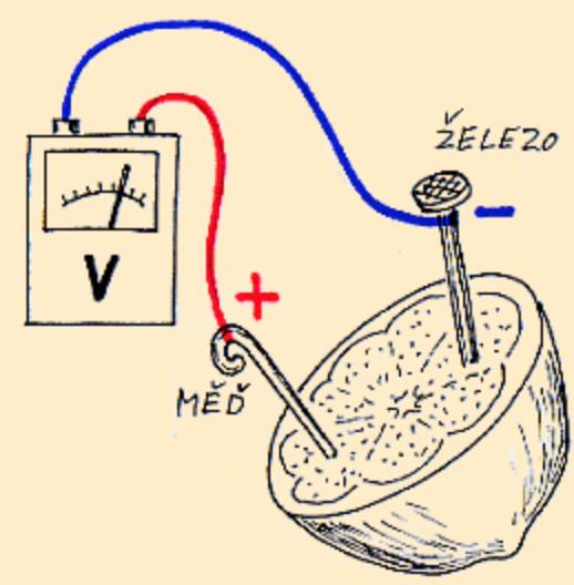 Elektrochemie Elektrolytický článek soustava, které je z okolí dodávána energie proto, aby se uskutečnily žádané chemické přeměny katoda záporná elektroda (zdroj elektronů) anoda kladná elektroda