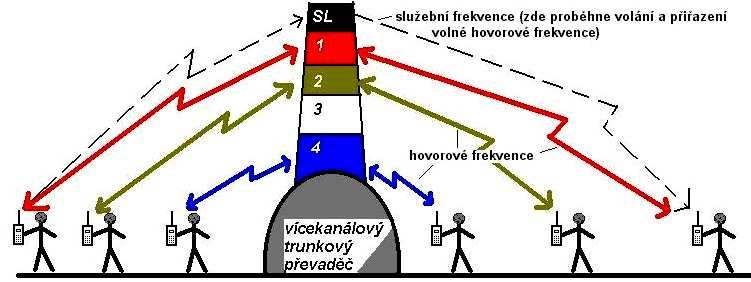 , zkrátka co všechno se děje se signálem na cestě z vašich úst do ucha příjemce.nejdříve Úvodem: Multiplexování v GSM- kombinace FDMA a TDMA Systém GSM je koncipován jako multiuživatelský.