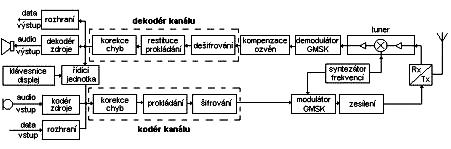 Strana 2 (celkem 7) byly definovány i vyšší logické jednotky, které jsou tvořeny vždy určitým počtem TDMA rámců. Např. 26 hovorových TDMA rámců vytváří multirámec.