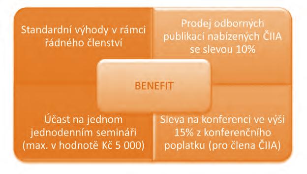 ČLENSTví v ČIIA Členský PŘÍspěvek BeneFit Český institut interních auditorů nabízí pro všechny stávající i budoucí členy ČIIA členský příspěvek BENEFIT.