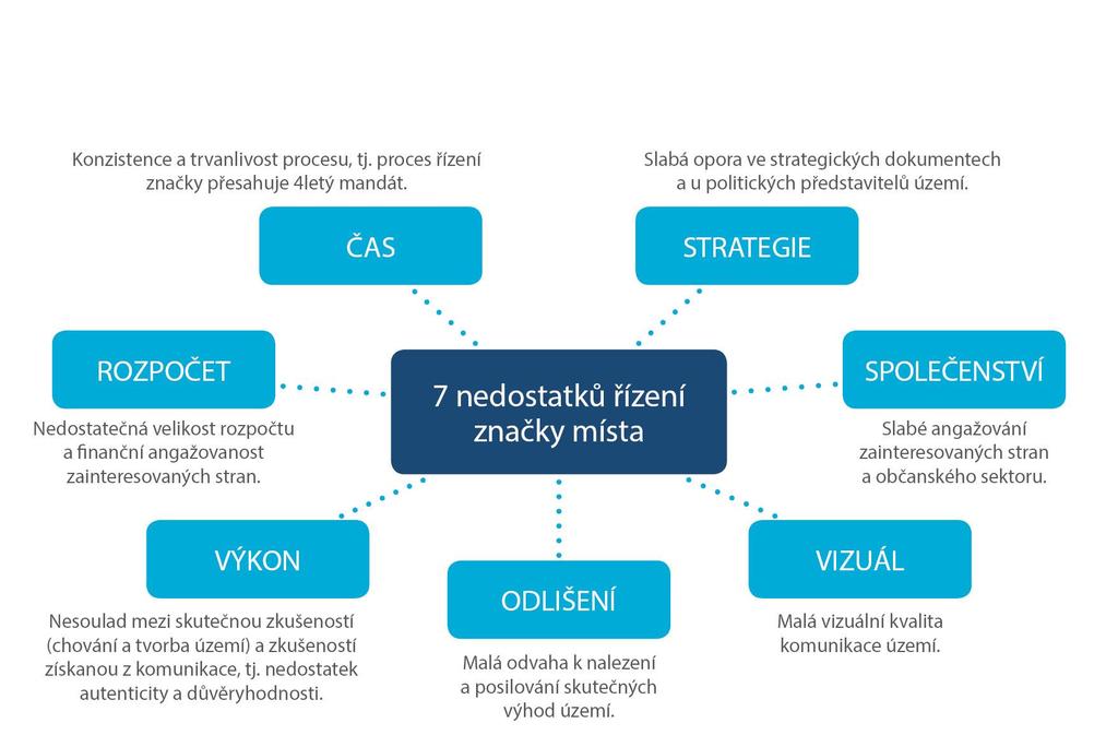 7 častých nedostatků při