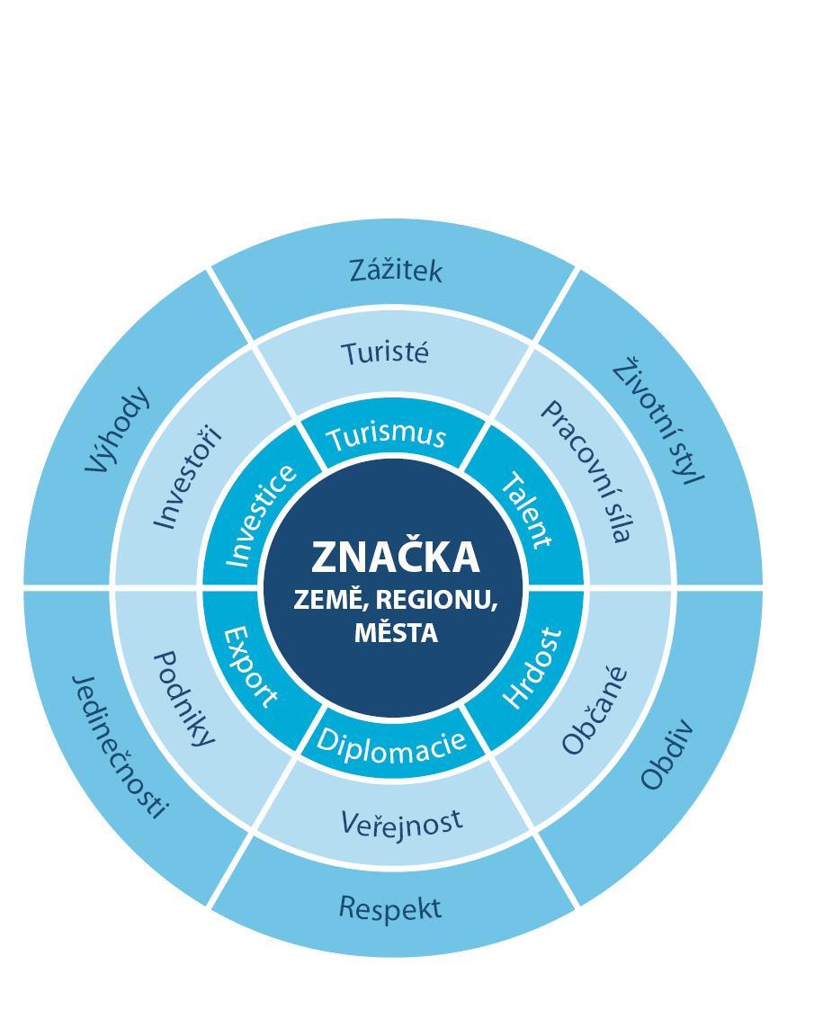 Role značky místa Investoři hledají výhody té které lokace Turisté hledají zážitky Talenti hledají jiný životní styl Občané hledají obdiv od ostatních k jejich