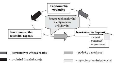 Obecný přístup k hodnocení udržitelného rozbovoje na úrovni podniku význam podnikání pro UR: podnikání je zdrojem ekonomické a sociální prosperity společnosti; podnikání ovlivňuje stav životního