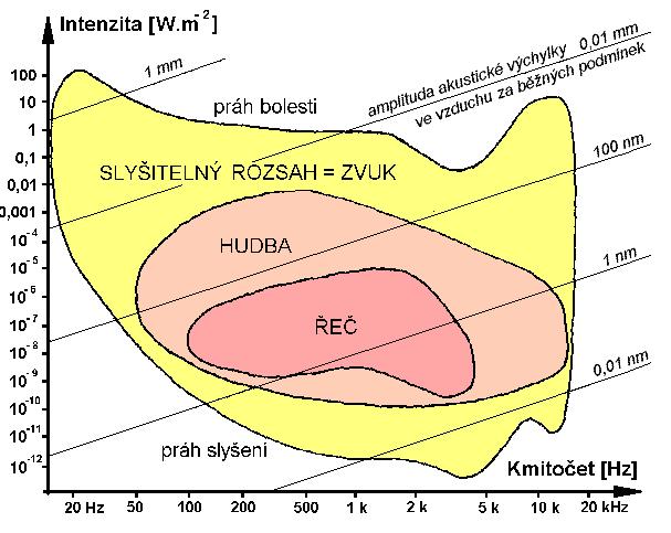 ZVUK Zvuk je mechanické vlnění pružného prostředí, které vnímáme sluchem.