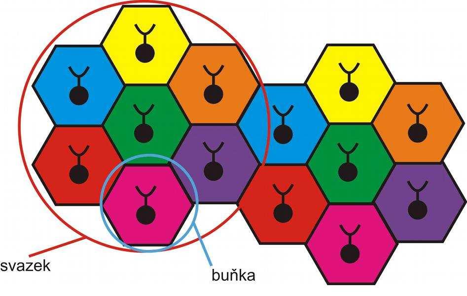 Ilustrace 1: Barevné znázornění použití odlišných kanálů v každé buňce v rámci jednoho svazku. Obsluhovaná oblast je rozdělena do 14 buněk (Ilustrace 1). Jeden svazek tvoří sedm buněk.