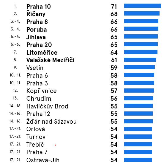 EXECUTIVE SUMMARY Index participace evaluuje aktivity měst ve vztahu k zapojování veřejnosti, komunikaci a transparentnosti.