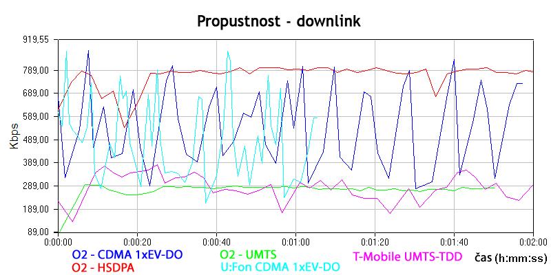 telné chyby v obraze. V tomto ohledu si U:fonova síť vede hůře, než například parametrově horší UMTS-FDD od O2. 6.