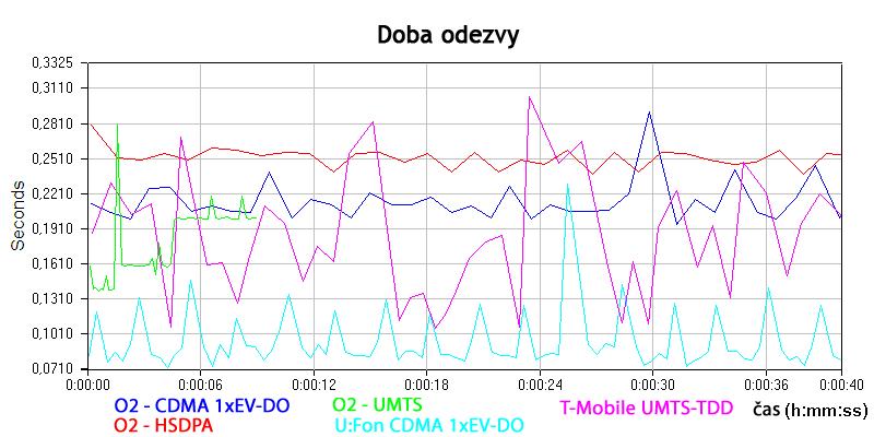 Obr. 6-23: Srovnání technologií, propustnost ve směru uplink. Červený graf technologie HSDPA zcela neodpovídá reálným výsledkům. HSDPA by v praxi mělo dosahovat stabilní přenosové rychlosti UMTS-FDD.