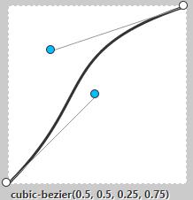 20 P3 P1 P2 P0 Obrázek 1: Nastavení funkce cubic-bezier v aplikaci 4.3.2 Zkrácení definice animace Všechny vlastnosti pro animaci je možné zkrátit do jedné vlastnosti animation.