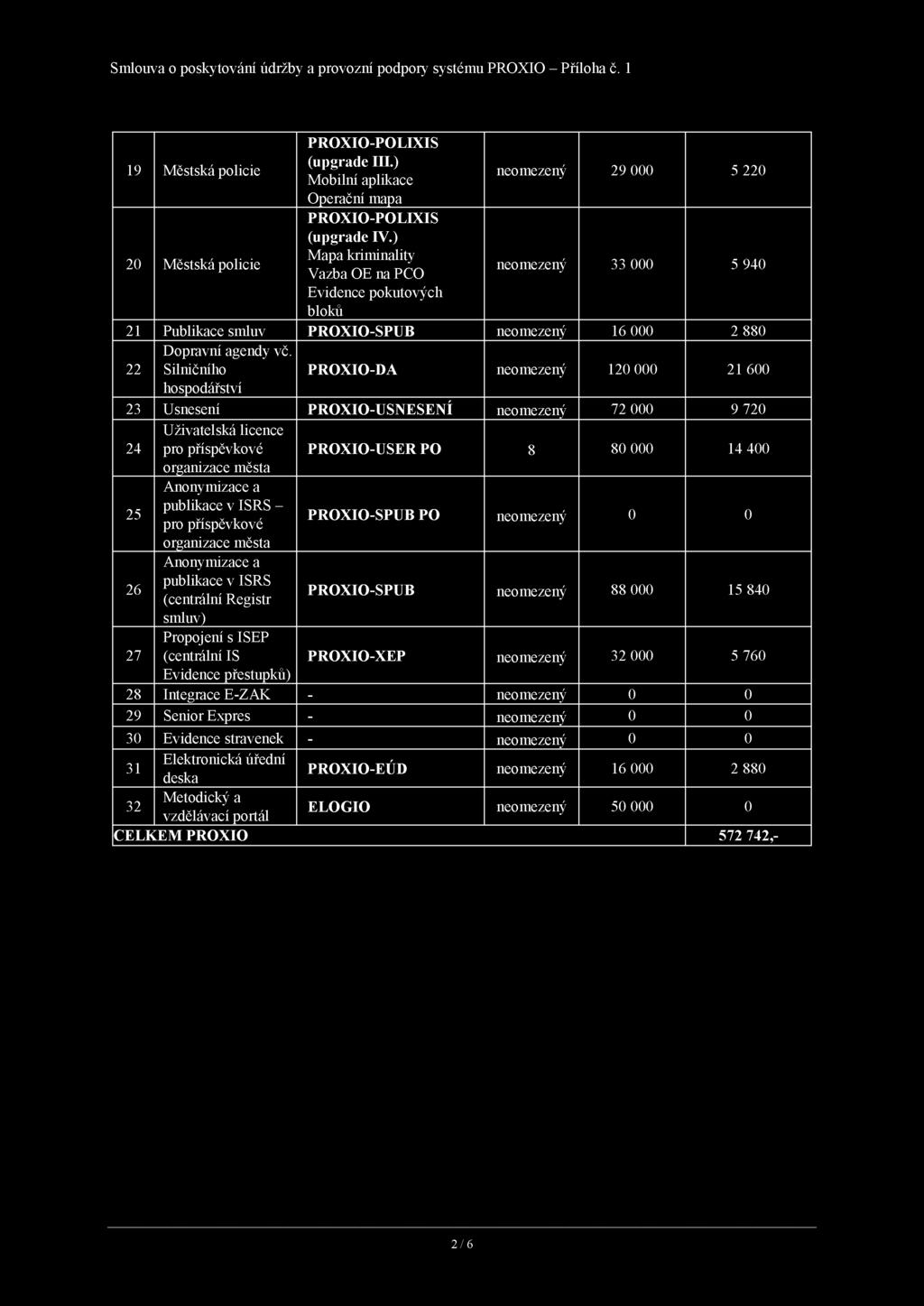 Silničního PROXIO-DA neomezený 120 000 21 600 hospodářství 23 Usnesení PROXIO-USNESENÍ neomezený 72 000 9 720 24 Uživatelská licence pro příspěvkové PROXIO-USER PO 8 80 000 14 400 organizace města 25