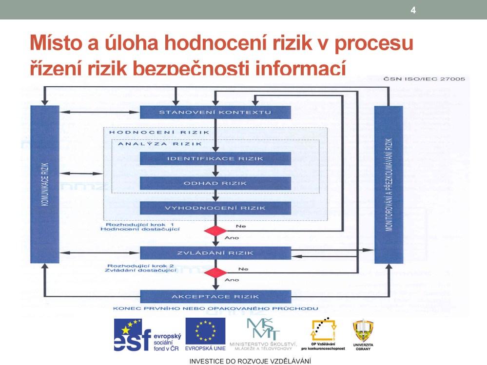 Riziko je kombinací následků, které by vyplývaly z výskytu nechtěné události a pravděpodobnosti jejího výskytu.