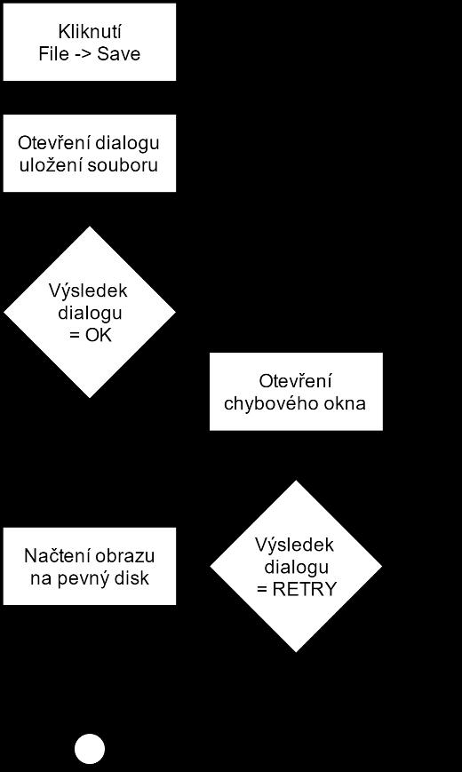 Obrázek 4.15 Vývojový diagram uložení obrazu na disk 4.3 Vývoj multiplatformní aplikace Multiplatformní aplikace byla vytvořena na systému Ubuntu 16.
