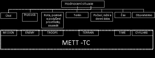 Hodnocení situace Postup a obsah činnosti při hodnocení situace závisí na množství dostupných informací a na relativní důležitosti částí hodnocených