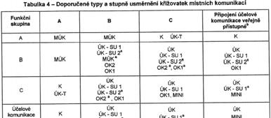 méně komfortním šířkovým uspořádáním, zúžení jízdních í pruhů, zvýšení plochy vozovky) k) návrhem okružní křižovatky 39 Typy křižovatek a usměrnění dopravních