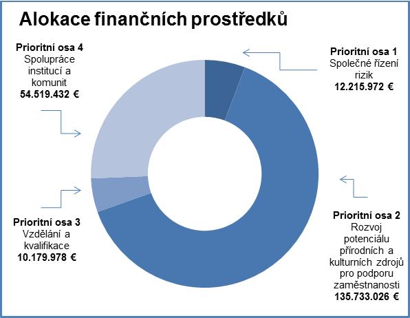 Program Interreg V-A Česká Program umožňuje financování přeshraničních projektů v česko-polském příhraničí.