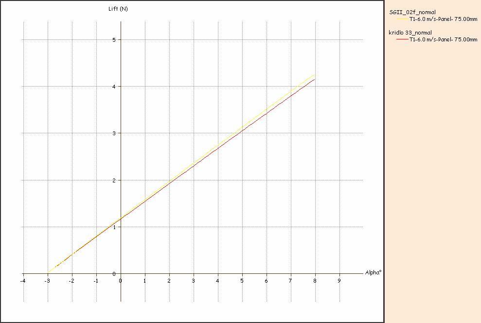 Řešení v programu XFLR5 V grafech na obr.12 a obr.13 je zobrazena klouzavost.