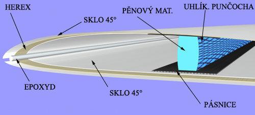Konstrukce křídla 9. Konstrukce křídla Návrh křídla se neodlišuje od konstrukce modelů dané kategorie. Jedná se o jednonosníkové, dvoudutinové křídlo.