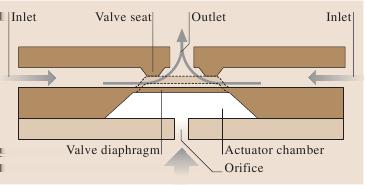 Ventily Mikroelektromechanické systémy MEMS pohybové členy Pokročilejší aplikace