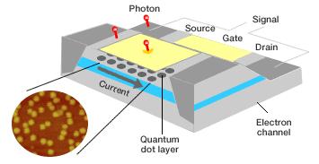 Omezení současné elektroniky Elektronické nanosystémy Bioinspirace Technologie nanosystémů Jednofotonový detektor Molekulární elektronika Kvantová elektronika Jednoelektronová zařízení založen na