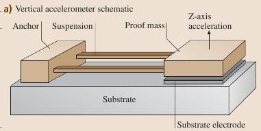 Mikroelektromechanické systémy Kapacitní akcelerometr Úvod Aplikace MEMS
