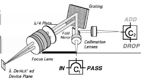Mikroelektromechanické systémy Další optické MEMS Úvod Aplikace MEMS Mikronosník vlnové multiplexery světlo